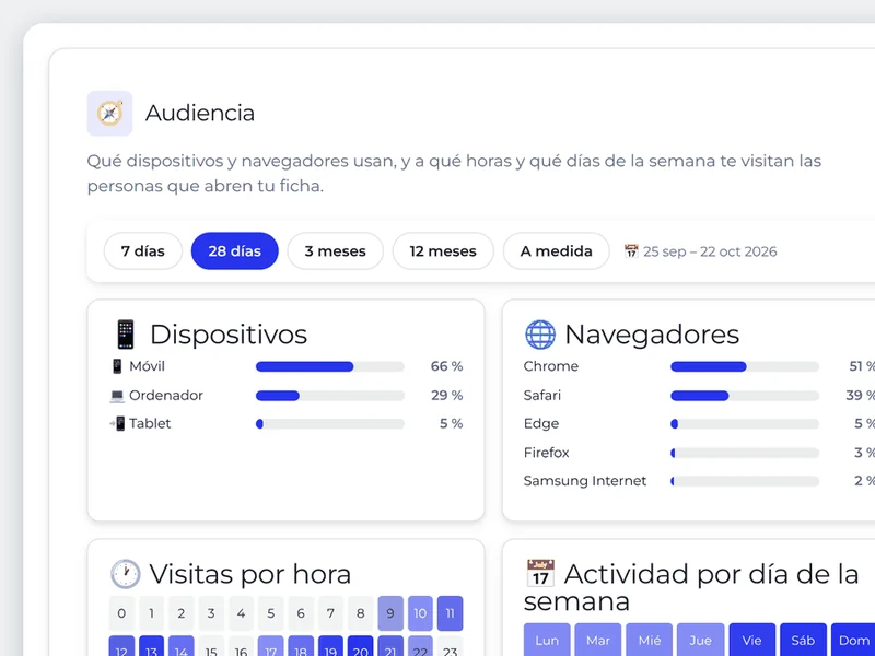 Desde qué dispositivo y navegador te visitan, a qué horas y qué días de la semana, y la actividad reciente de tu ficha.
